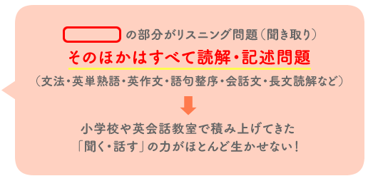 小学校や英会話教室で積み上げてきた「聞く・話す」の力がほとんど生かせない!