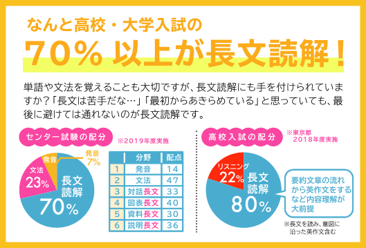 70%以上が長文読解