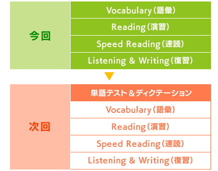 今回/次回