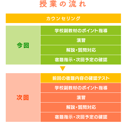 授業の流れ