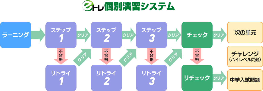 くり返される定着確認!早期発見早期解決で「ついていけない」をつくりません!