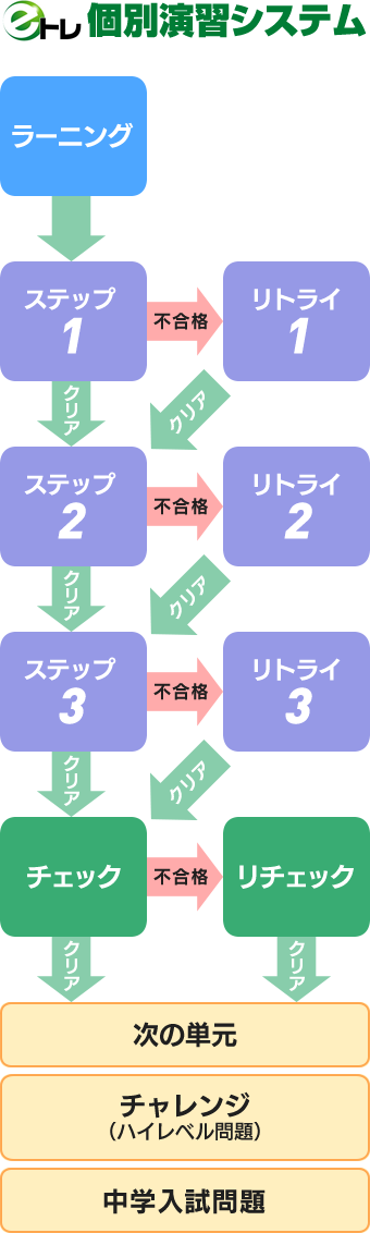 くり返される定着確認!早期発見早期解決で「ついていけない」をつくりません!