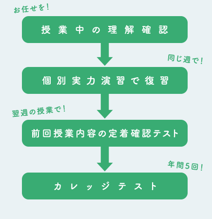 授業中の理解確認 個別実力演習で復習 前回授業内容の定着確認小テスト カレッジテスト