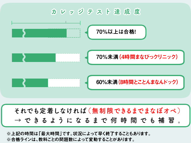 カレッジテスト達成度 →それでも定着しなければ(無制限できるまでまなぼオペ)→できるようになるまで何時間でも補習。(無料)