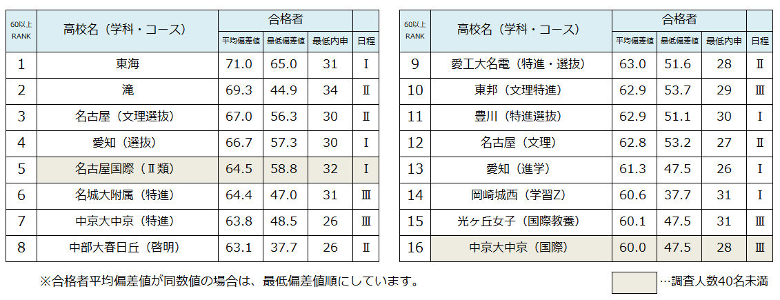 愛知県私立高校ランキング19 合格者平均偏差値 最低偏差値 最低内申 学習塾カレッジ塾長 エッセイブログ