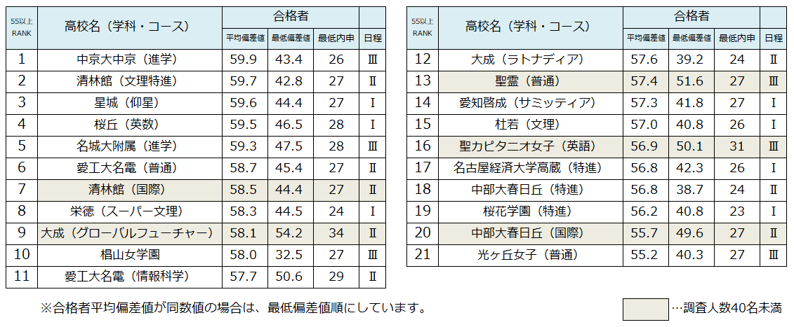 私立 偏差 高校 点 愛知 県 値 内申 令和3年度（2021年度）｜愛知県高校受験対策・高校入試情報