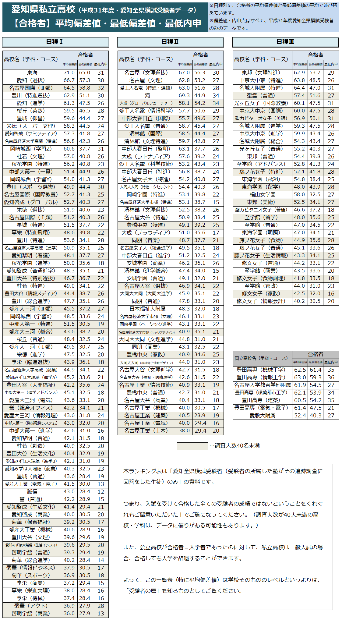 愛知県私立高校ランキング2019／合格者平均偏差値・最低偏差値・最低内申 | 学習塾カレッジ塾長 エッセイブログ