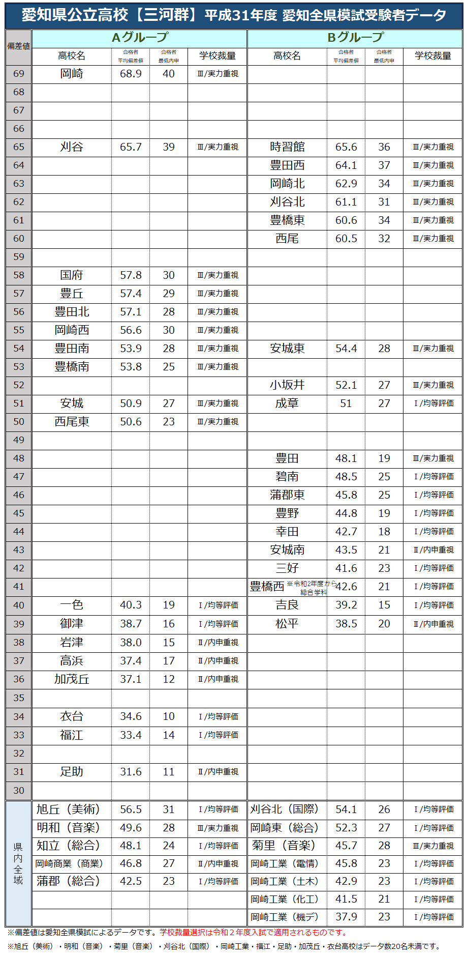 愛知県公立高校【三河群】ランキング2019／合格者平均偏差値・最低内申