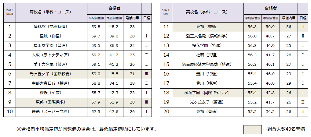 愛知県私立高校ランキング 合格者平均偏差値 最低偏差値 最低内申 学習塾カレッジ塾長 エッセイブログ