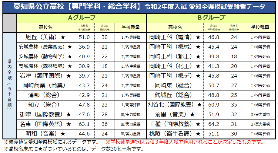 愛知県公立高校【三河群】ランキング2020／合格者平均偏差値・最低内申